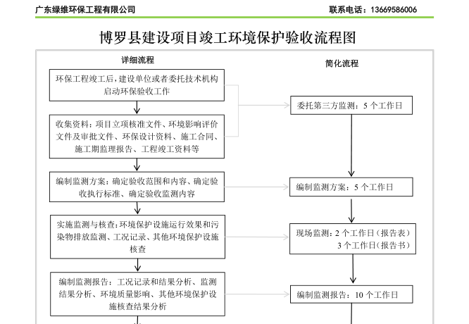 惠州市博羅縣建設(shè)項目竣工環(huán)境保護驗收流程圖