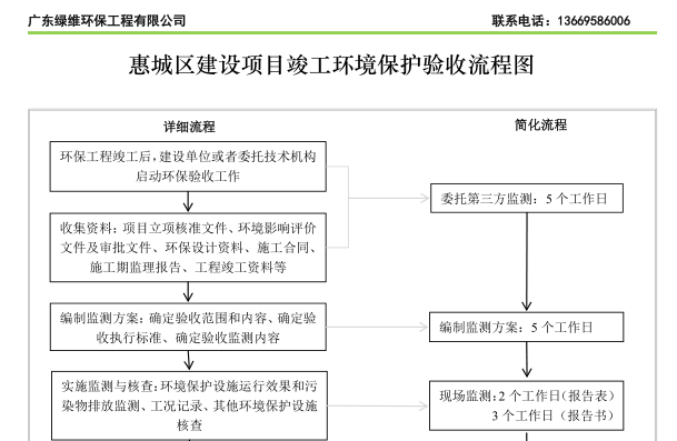 惠州市惠城區(qū)建設(shè)項目竣工環(huán)境保護驗收流程圖