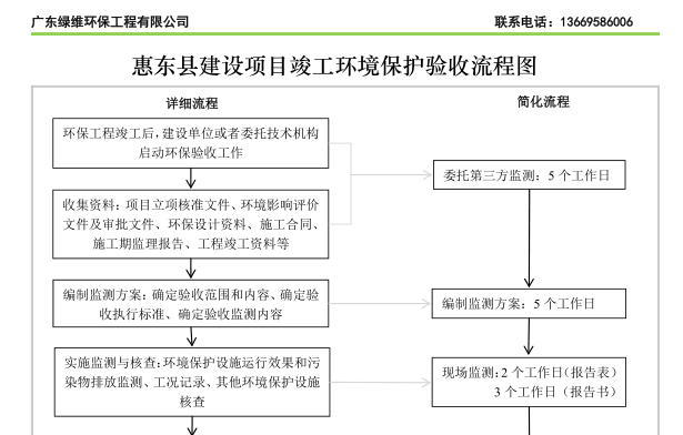 惠州市惠東縣建設(shè)項目竣工環(huán)境保護驗收流程圖