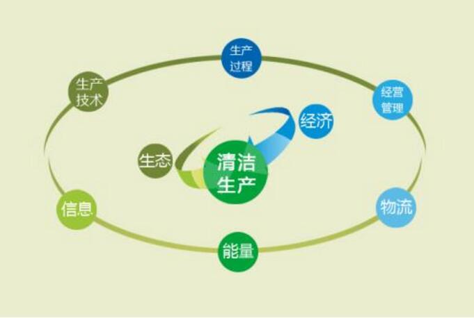 惠州企業(yè)清潔生產(chǎn)設(shè)置目標(biāo)需要考慮那些因素